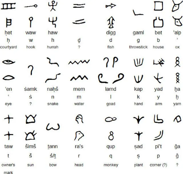 proto-sinaitic script on Wikimedia Commons