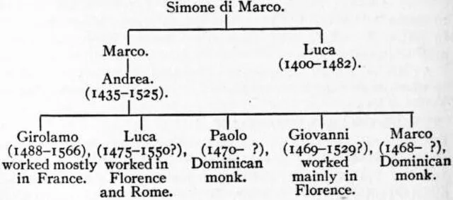 Luca, Andrea, Giovanni on WikiCommons