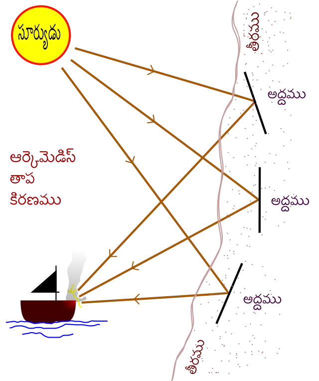 Illustration of Archimedes’ Heat Ray